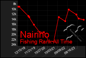 Total Graph of Nairino