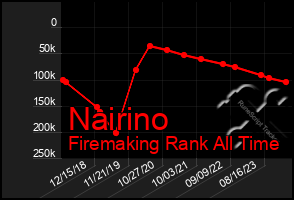 Total Graph of Nairino