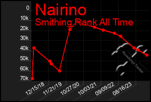 Total Graph of Nairino