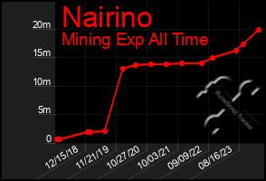 Total Graph of Nairino