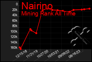 Total Graph of Nairino