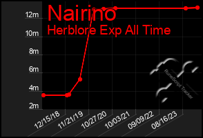 Total Graph of Nairino