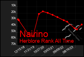 Total Graph of Nairino