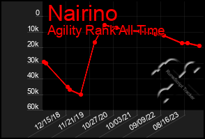 Total Graph of Nairino