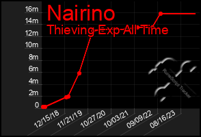 Total Graph of Nairino