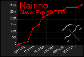 Total Graph of Nairino