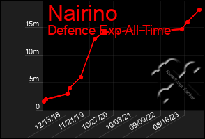 Total Graph of Nairino