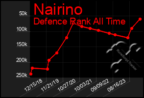 Total Graph of Nairino