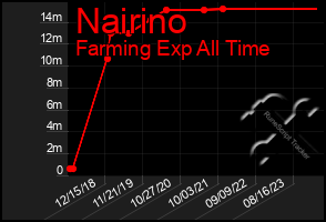 Total Graph of Nairino