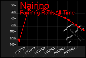 Total Graph of Nairino