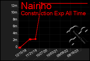 Total Graph of Nairino