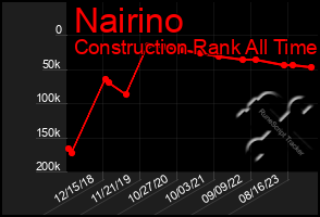 Total Graph of Nairino