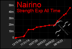 Total Graph of Nairino