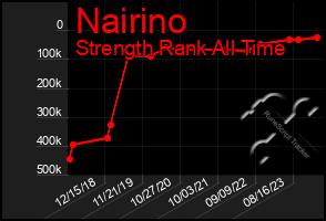 Total Graph of Nairino