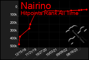 Total Graph of Nairino