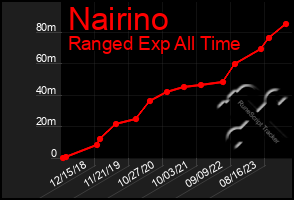 Total Graph of Nairino