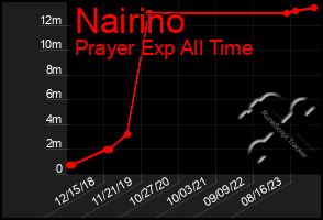 Total Graph of Nairino