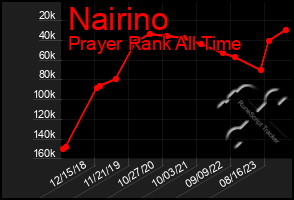 Total Graph of Nairino