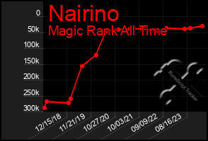 Total Graph of Nairino