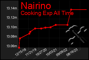 Total Graph of Nairino