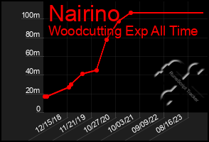 Total Graph of Nairino