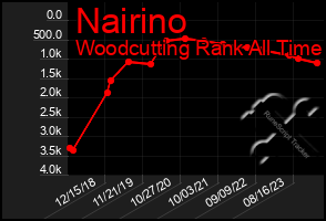 Total Graph of Nairino