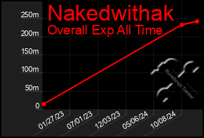 Total Graph of Nakedwithak