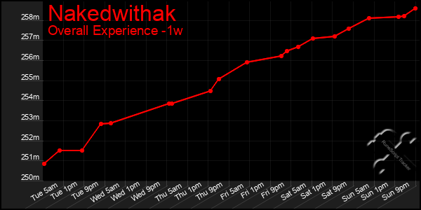 1 Week Graph of Nakedwithak