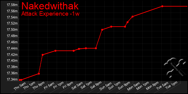 Last 7 Days Graph of Nakedwithak