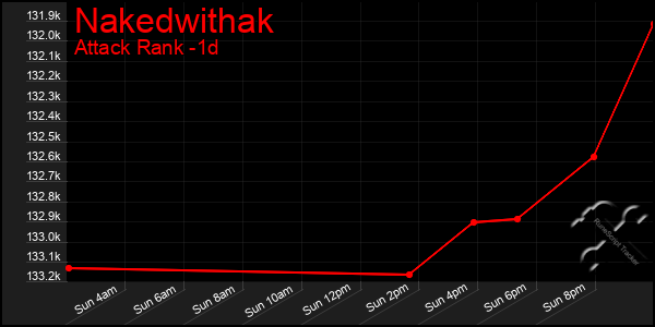 Last 24 Hours Graph of Nakedwithak