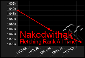 Total Graph of Nakedwithak