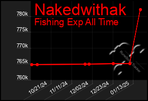 Total Graph of Nakedwithak