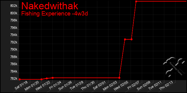 Last 31 Days Graph of Nakedwithak