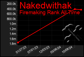 Total Graph of Nakedwithak