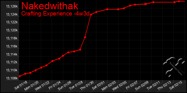 Last 31 Days Graph of Nakedwithak