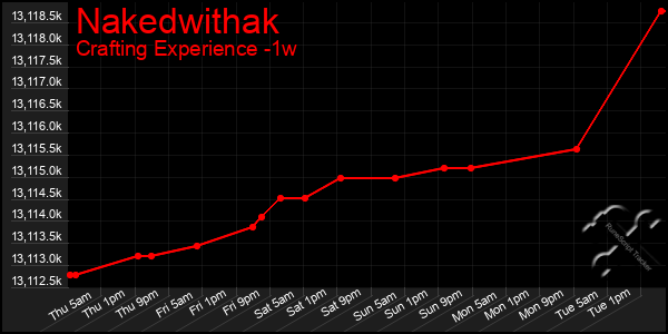 Last 7 Days Graph of Nakedwithak