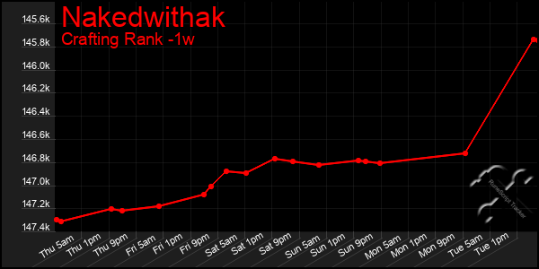 Last 7 Days Graph of Nakedwithak