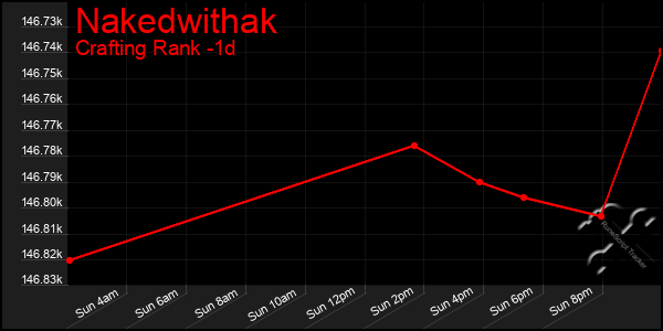 Last 24 Hours Graph of Nakedwithak