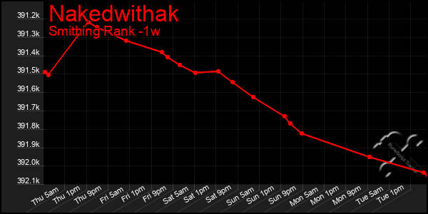 Last 7 Days Graph of Nakedwithak