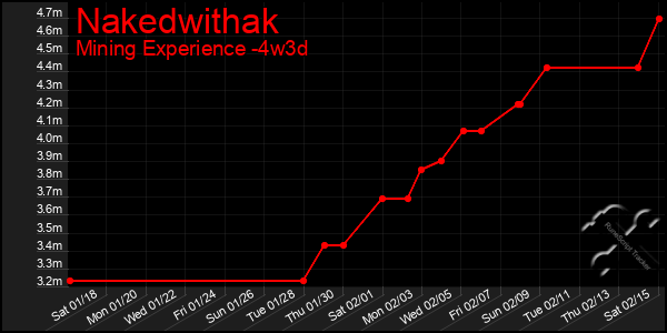 Last 31 Days Graph of Nakedwithak