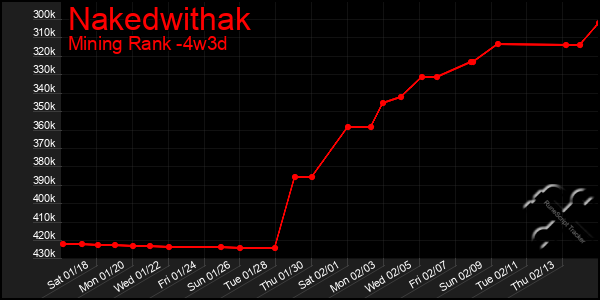 Last 31 Days Graph of Nakedwithak