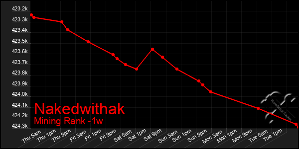 Last 7 Days Graph of Nakedwithak