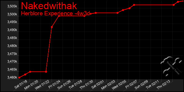 Last 31 Days Graph of Nakedwithak