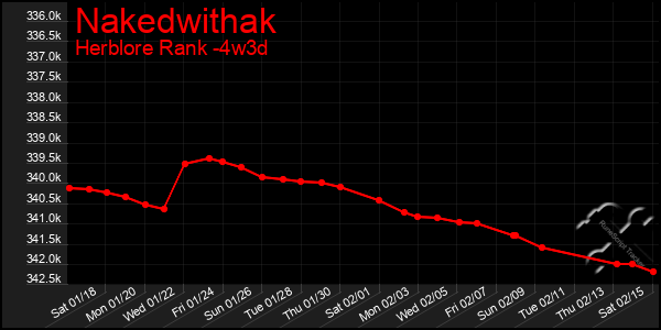 Last 31 Days Graph of Nakedwithak