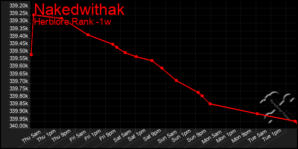 Last 7 Days Graph of Nakedwithak