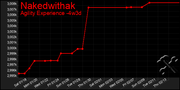 Last 31 Days Graph of Nakedwithak