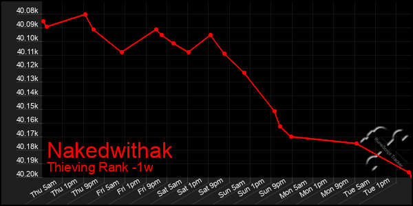 Last 7 Days Graph of Nakedwithak