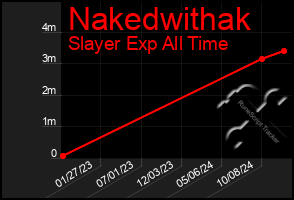 Total Graph of Nakedwithak