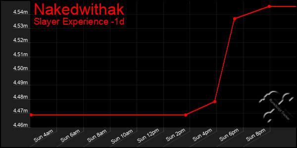 Last 24 Hours Graph of Nakedwithak