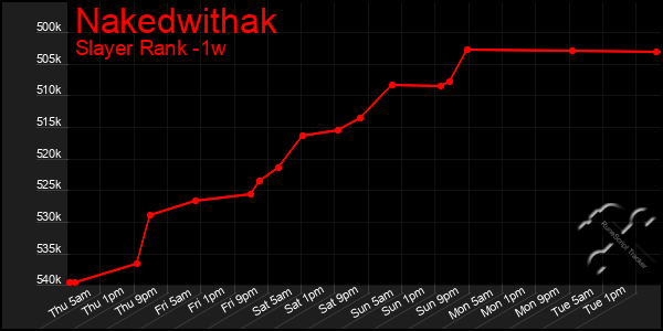 Last 7 Days Graph of Nakedwithak